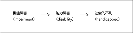 障害の医学モデルの図
