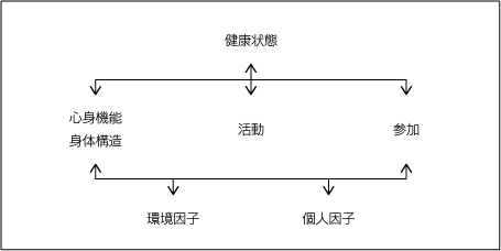 WHOによる障害の図